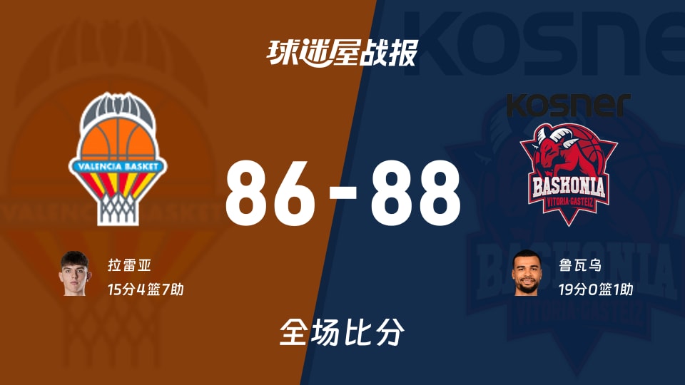 西篮甲常规赛:巴斯克尼亚以88-86战胜瓦伦西亚,鲁瓦乌19+1