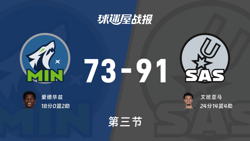 NBA西部半决赛：马刺三节领先森林狼18分，文班亚马得到24分，爱德华兹得到18分