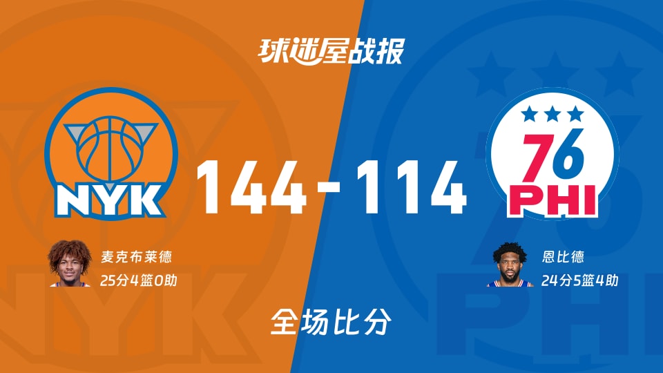 NBA东部半决赛:麦克布莱德25+4,尼克斯以144-114战胜76人