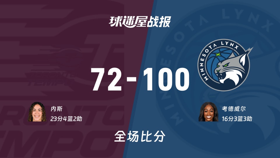 WNBA节奏vs山猫战报：72-100，考德威尔16+3+3