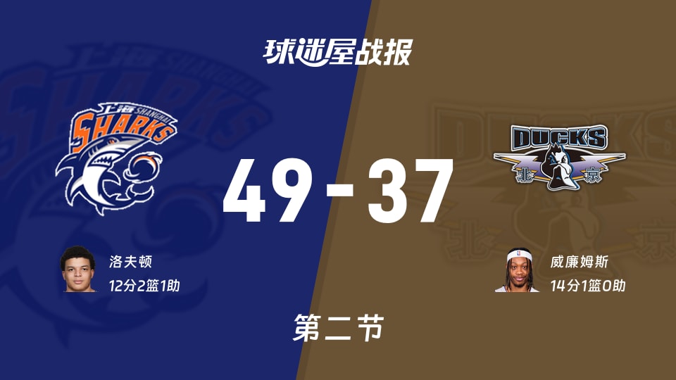 CBA半决赛：半场结束，上海以49-37领先北京，洛夫顿12+2+1