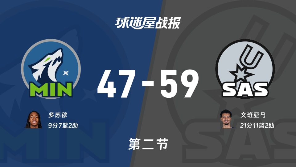 NBA西部半决赛：马刺次节领先森林狼12分，文班亚马得到21分，多苏穆得到9分