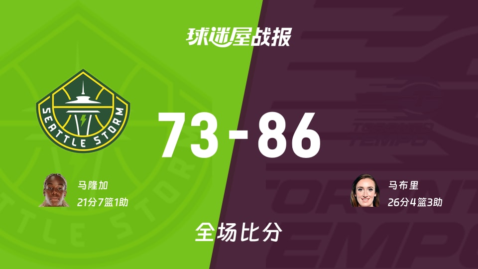 WNBA常规赛：马布里26+4+3，节奏以86-73战胜风暴