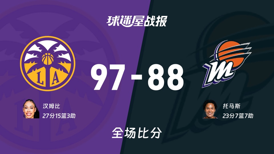 WNBA常规赛：汉姆比27+15+3，火花以97-88战胜水星