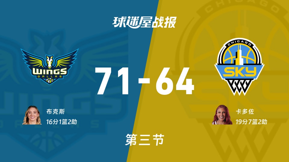 飞翼vs天空:第三节完,飞翼71-64天空,卡多佐得到19分