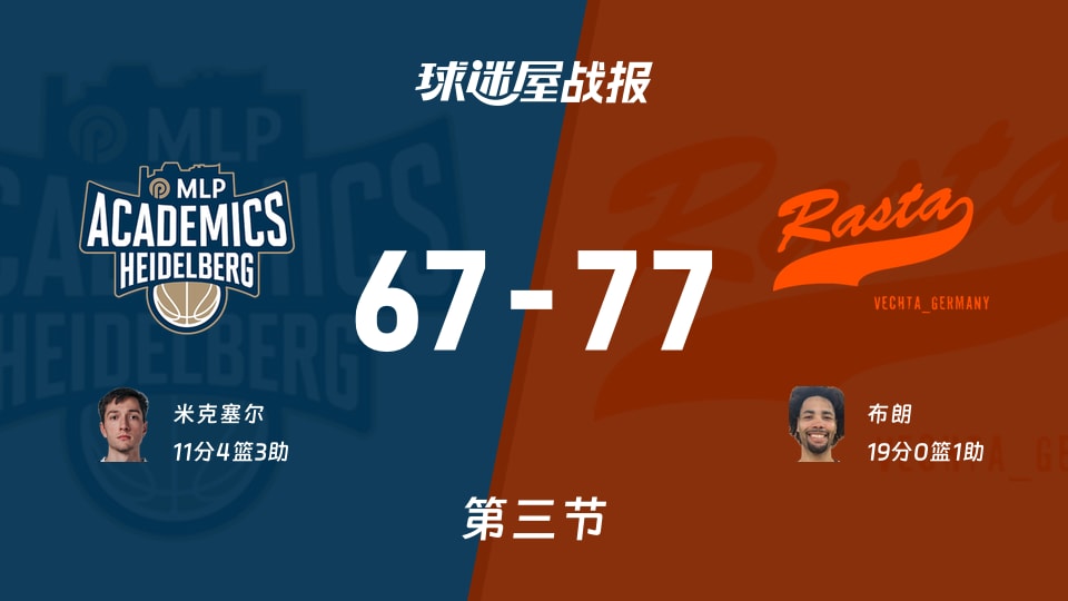 海德堡vs维切塔:三节战罢,海德堡67-77维切塔,布朗得到19分