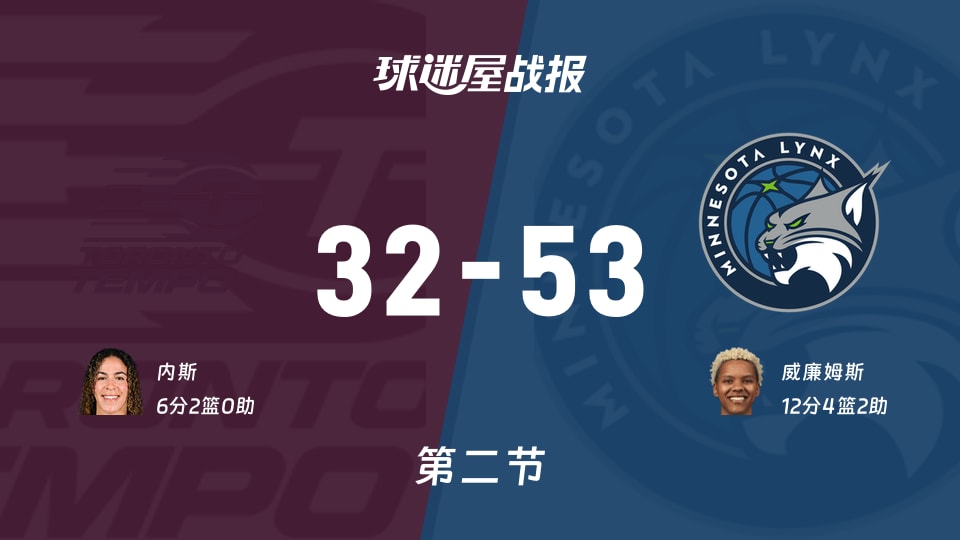 WNBA常规赛：半场结束，山猫以53-32领先节奏，威廉姆斯12+4+2