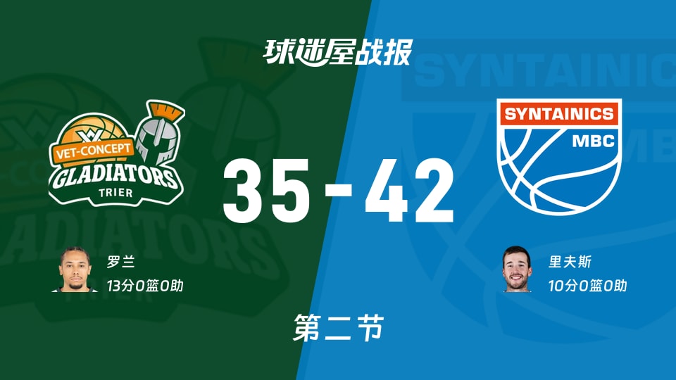德篮甲常规赛:第二节完,中央德国以42-35领先特里尔,里夫斯10
