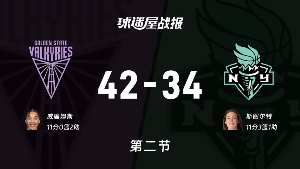 WNBA常规赛：女武神第二节领先自由人8分，威廉姆斯得到11分，斯图尔特得到11分