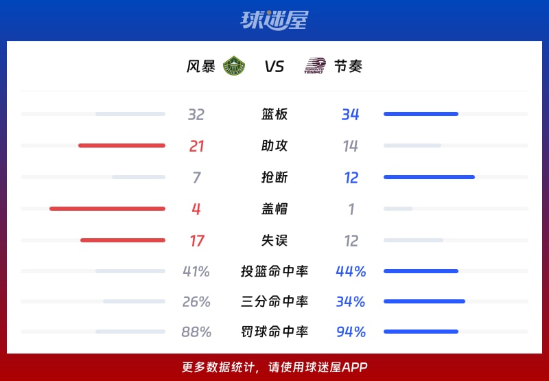 风暴vs节奏球队数据