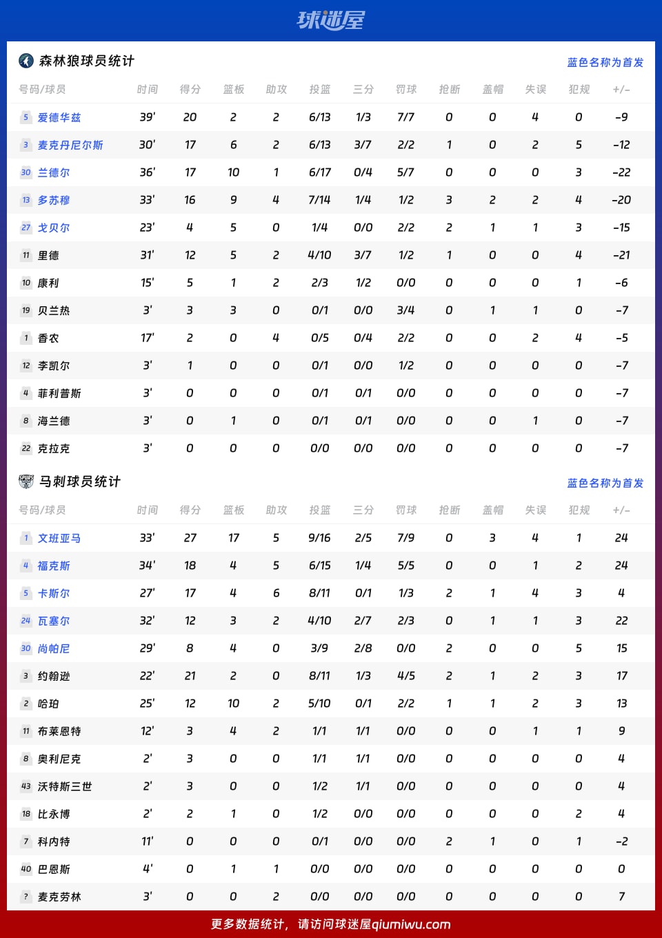 森林狼vs马刺球员数据