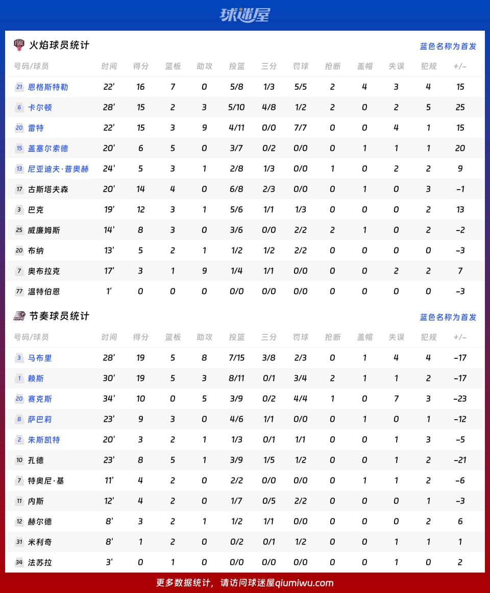 火焰vs节奏球员数据