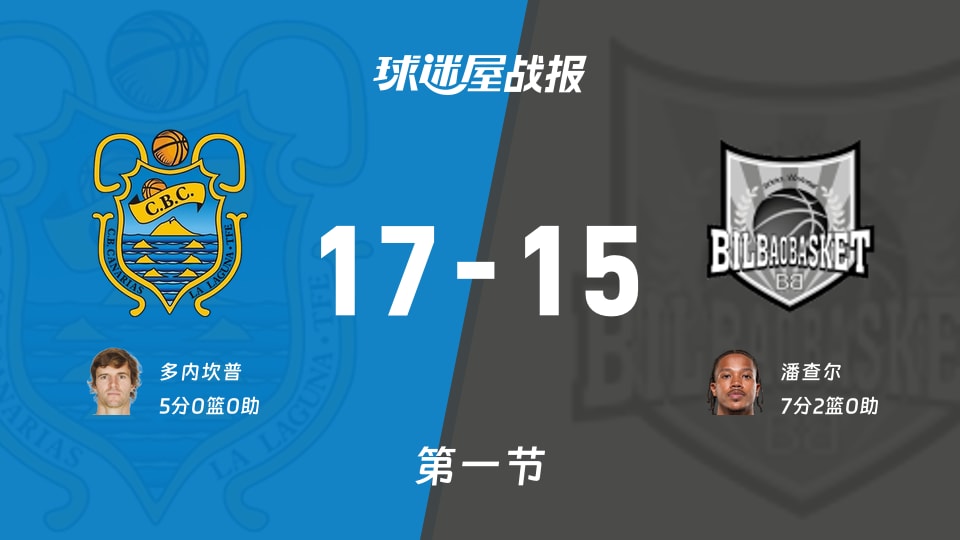 特内里费vs毕尔巴鄂：首节战罢，特内里费17-15毕尔巴鄂，潘查尔得到7分