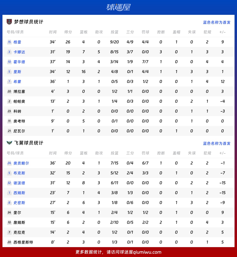 梦想vs飞翼球员数据