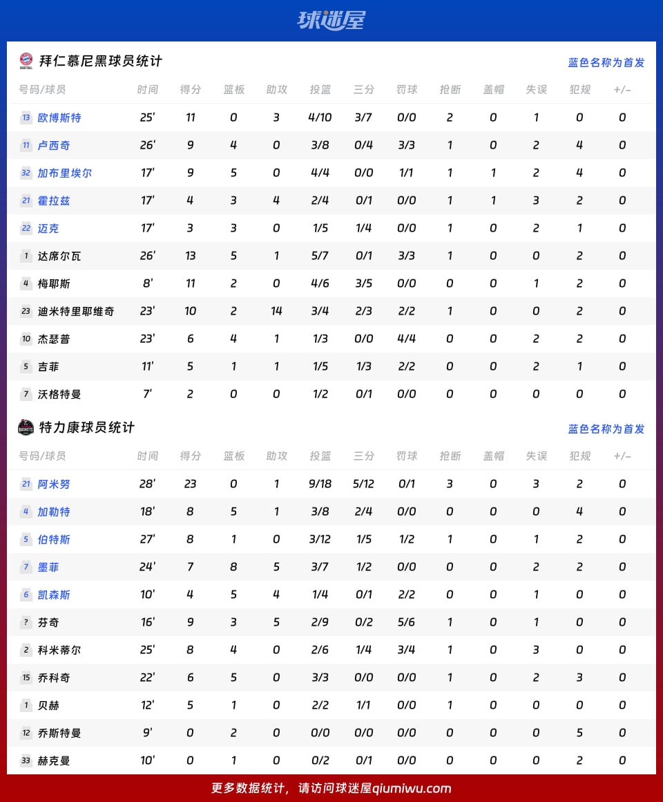 拜仁慕尼黑vs特力康球员数据