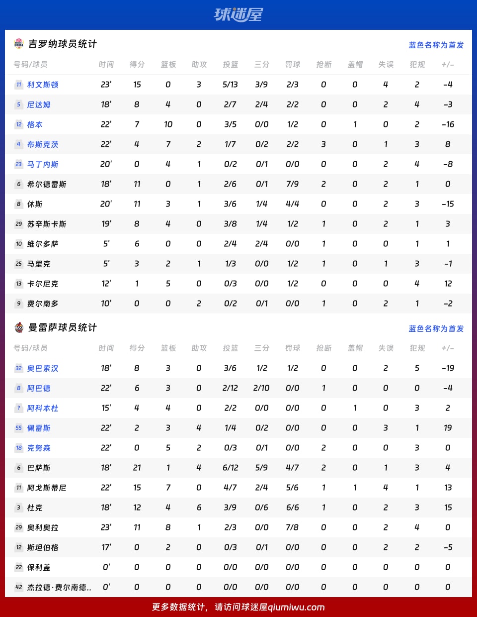 吉罗纳vs曼雷萨球员数据