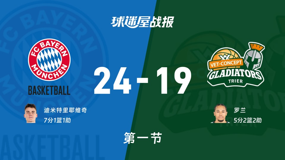 德篮甲季后赛:第一节完,拜仁慕尼黑以24-19领先特里尔,迪米特里耶维奇7+1+1