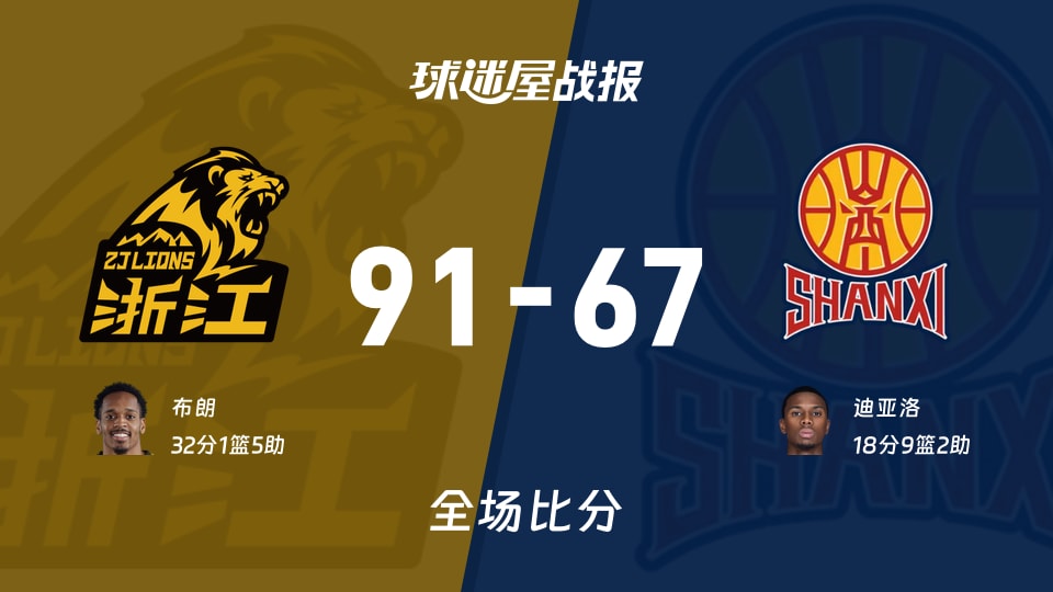 CBA1/4决赛：布朗32+1+5，广厦以91-67战胜山西