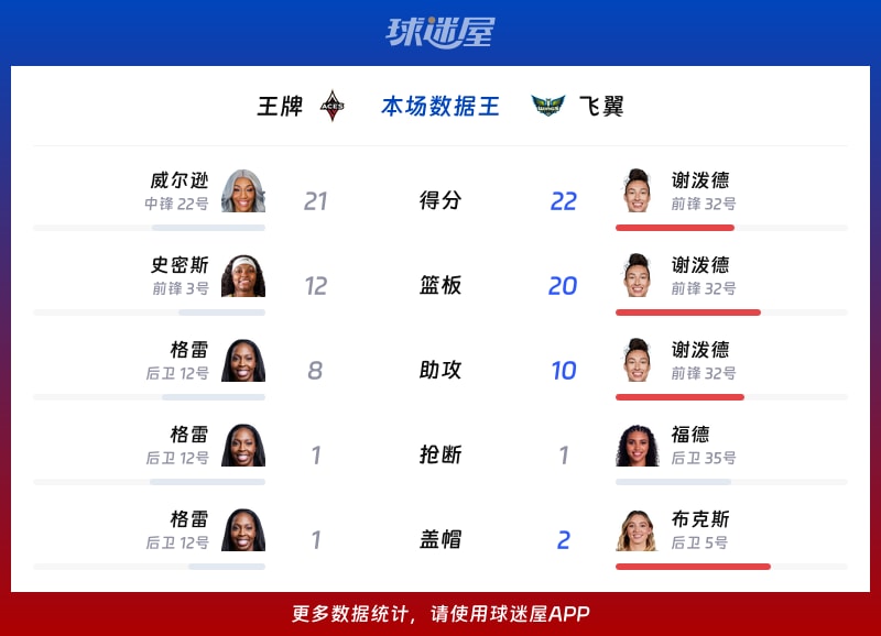 王牌vs飞翼各项最佳