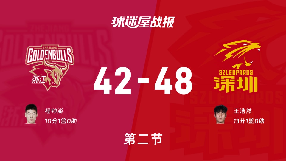 浙江vs深圳:第二节完,浙江42-48深圳,王浩然得到13分