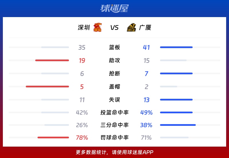 深圳vs广厦球队数据