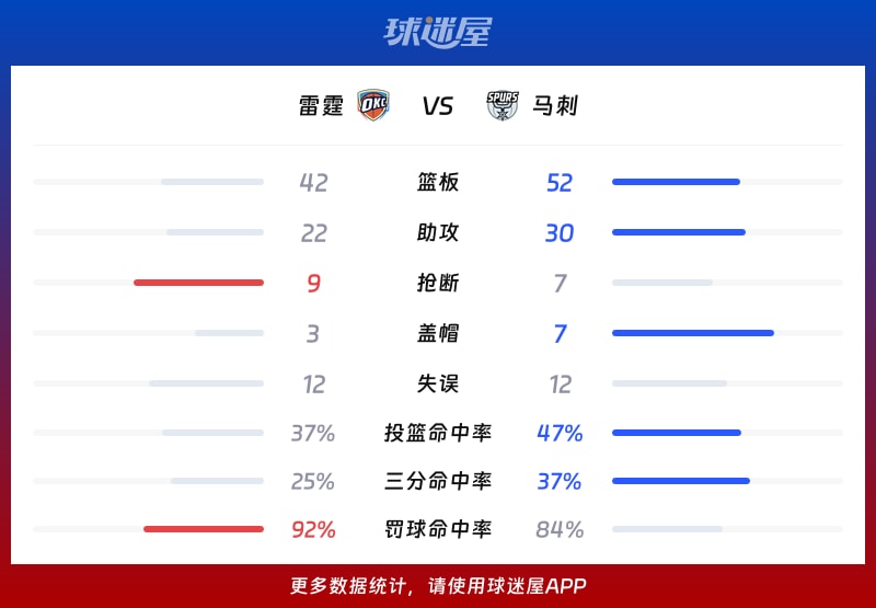雷霆vs马刺球队数据