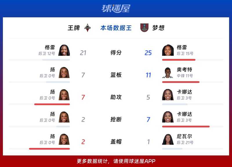 王牌vs梦想各项最佳