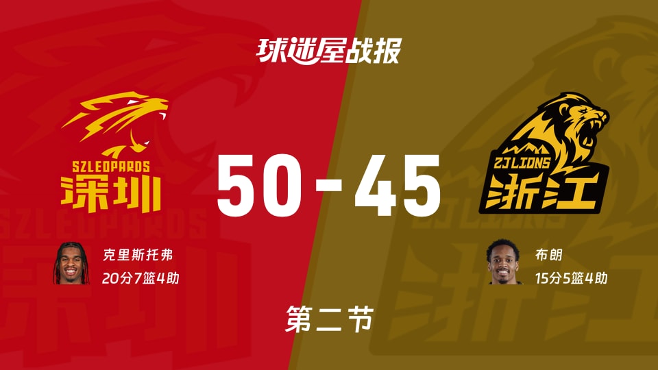 CBA半决赛：深圳半场领先广厦5分，克里斯托弗得到20分，布朗得到15分