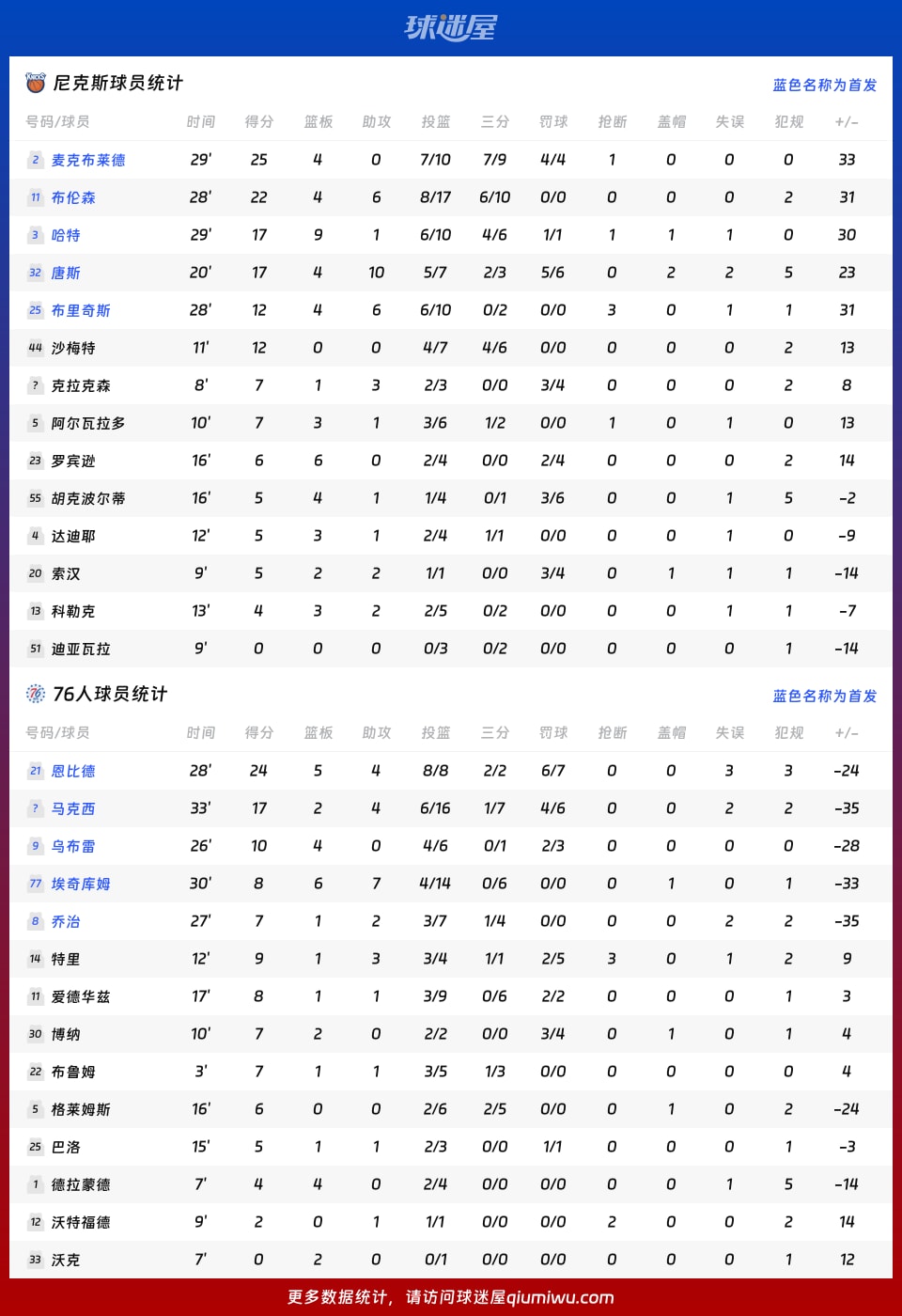 尼克斯vs76人球员数据