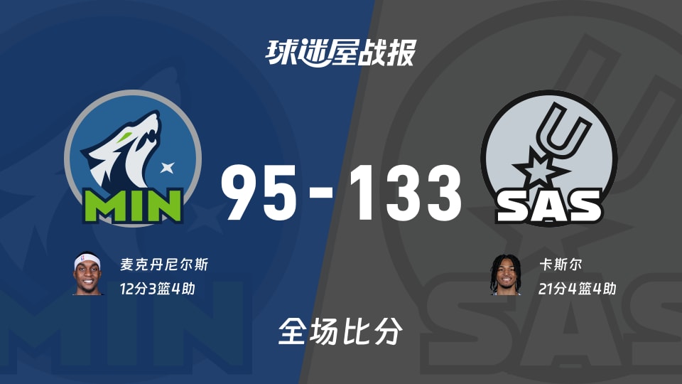 NBA森林狼vs马刺战报:95-133,卡斯尔21+4+4