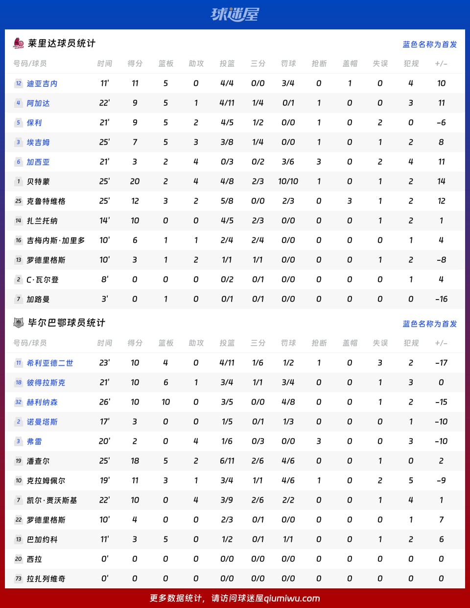 莱里达vs毕尔巴鄂球员数据