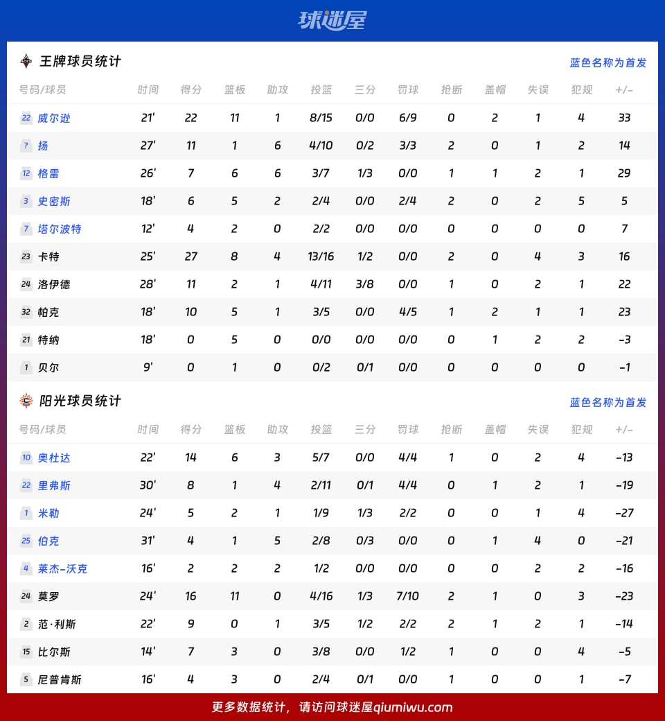 王牌vs阳光球员数据