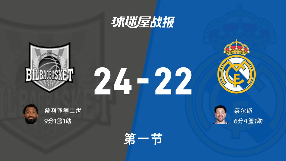 西篮甲常规赛：毕尔巴鄂第一节领先皇家马德里2分，希利亚德二世得到9分，莱尔斯得到6分