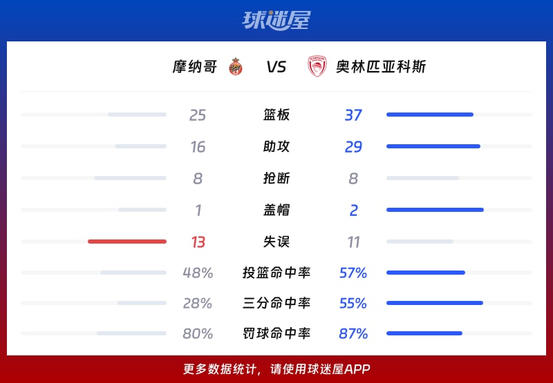 摩纳哥vs奥林匹亚科斯球队数据
