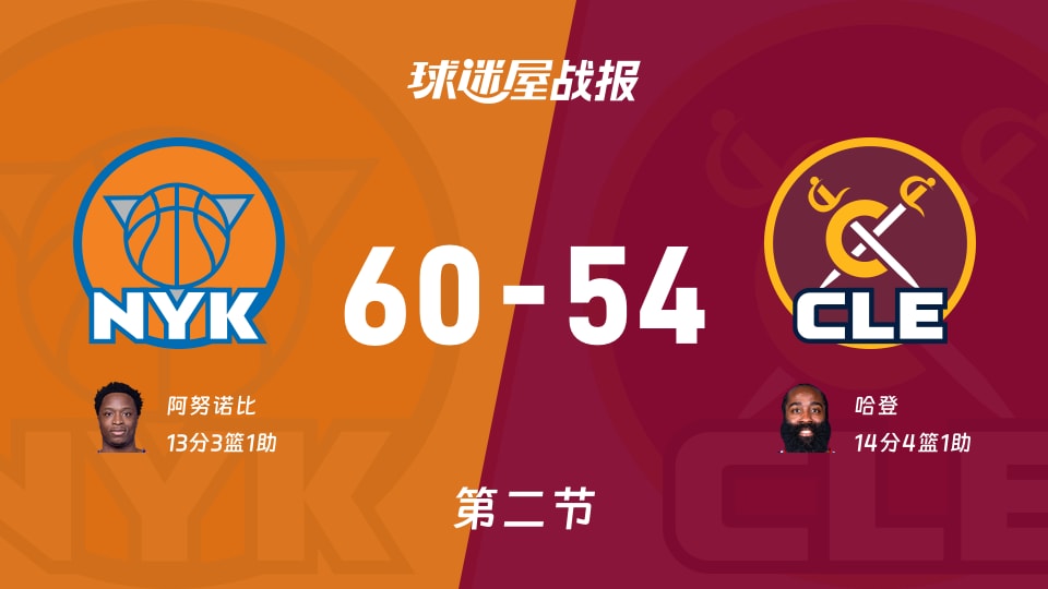 尼克斯vs骑士：半场战罢，尼克斯60-54骑士，哈登得到14分