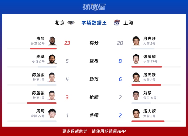 北京vs上海各项最佳