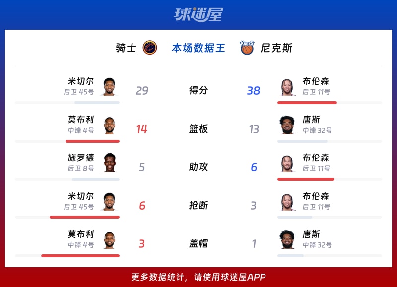 骑士vs尼克斯各项最佳