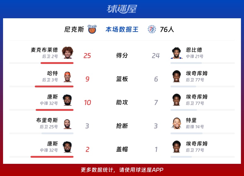 尼克斯vs76人各项最佳