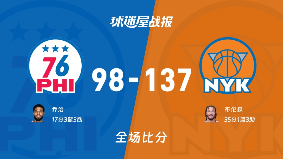 NBA76人vs尼克斯战报：98-137，布伦森35+1+3