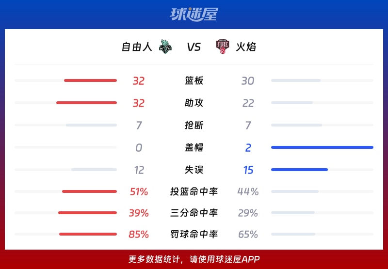 自由人vs火焰球队数据