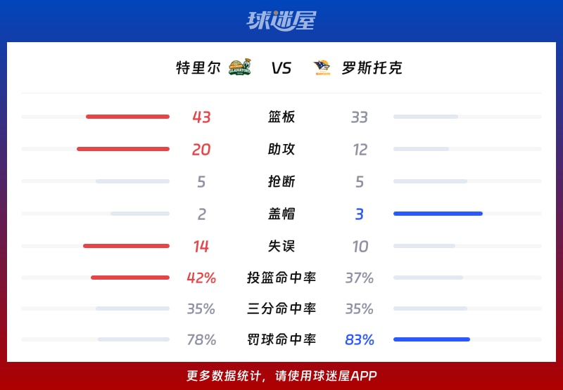 特里尔vs罗斯托克球队数据