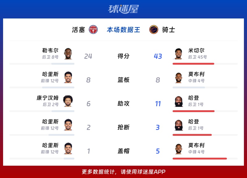活塞vs骑士各项最佳