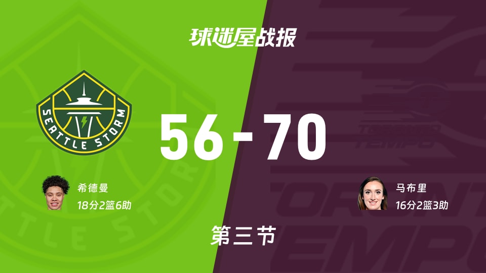 WNBA常规赛：节奏第三节领先风暴14分，马布里得到16分，希德曼得到18分
