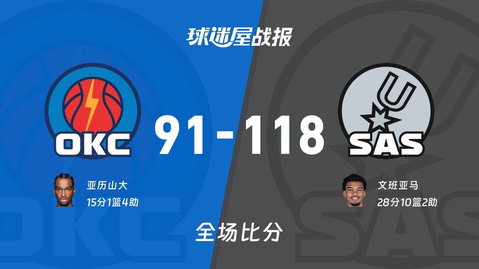 NBA西部决赛:马刺以118-91战胜雷霆,文班亚马28+10+2