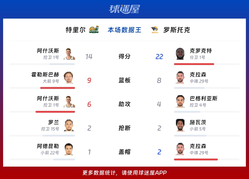 特里尔vs罗斯托克各项最佳