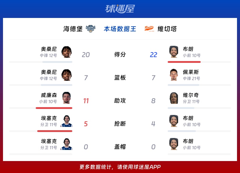 海德堡vs维切塔各项最佳