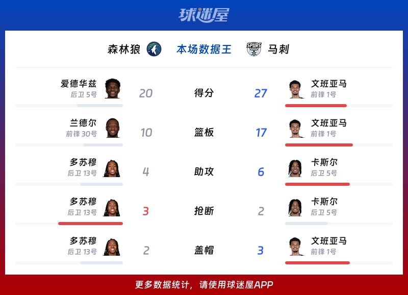 森林狼vs马刺各项最佳