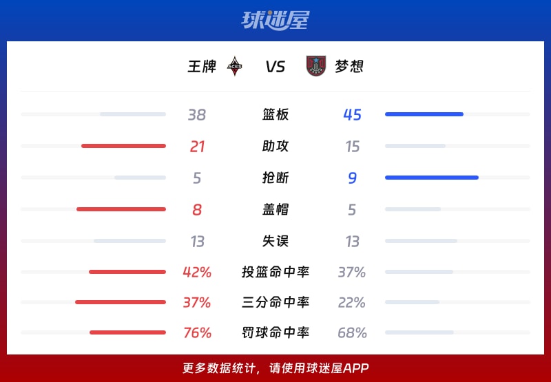 王牌vs梦想球队数据