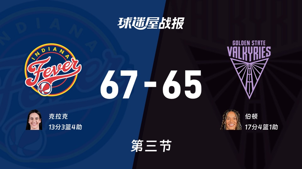 狂热vs女武神:第三节完,狂热67-65女武神,伯顿得到17分