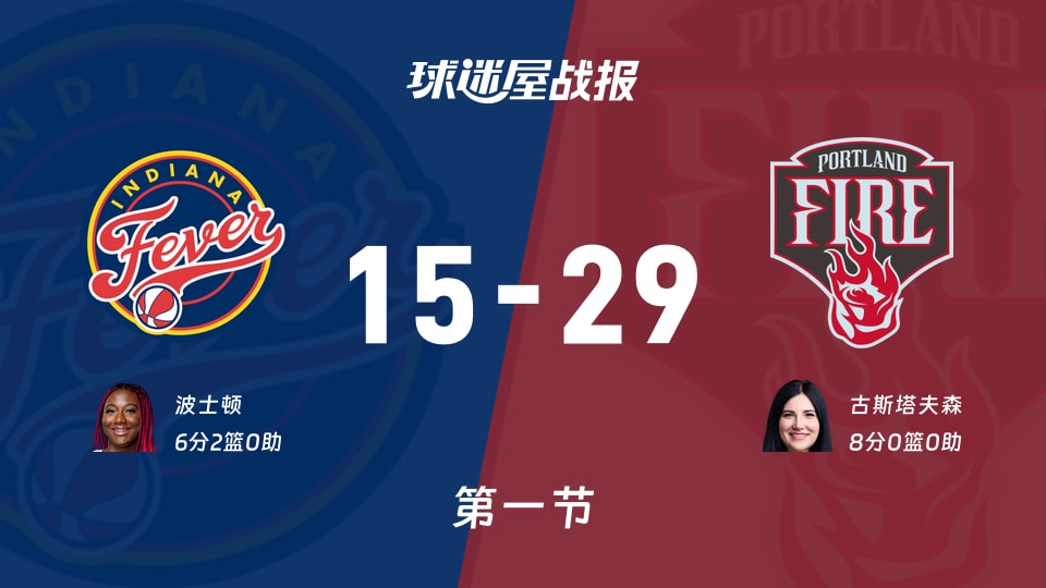 WNBA常规赛:首节战罢,火焰以29-15领先狂热,古斯塔夫森8